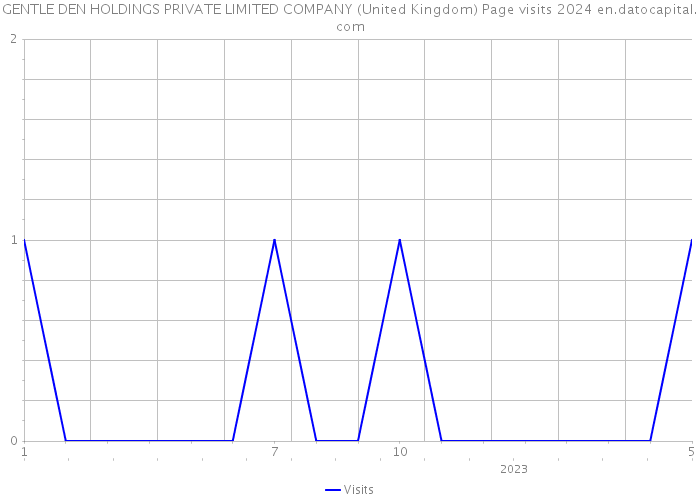 GENTLE DEN HOLDINGS PRIVATE LIMITED COMPANY (United Kingdom) Page visits 2024 