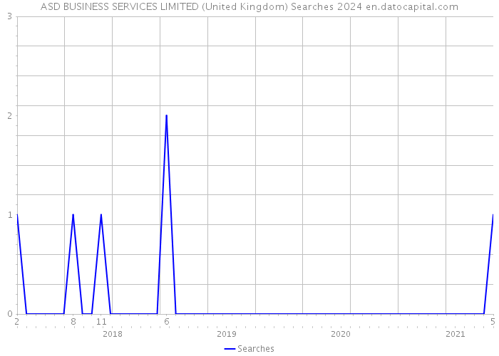 ASD BUSINESS SERVICES LIMITED (United Kingdom) Searches 2024 
