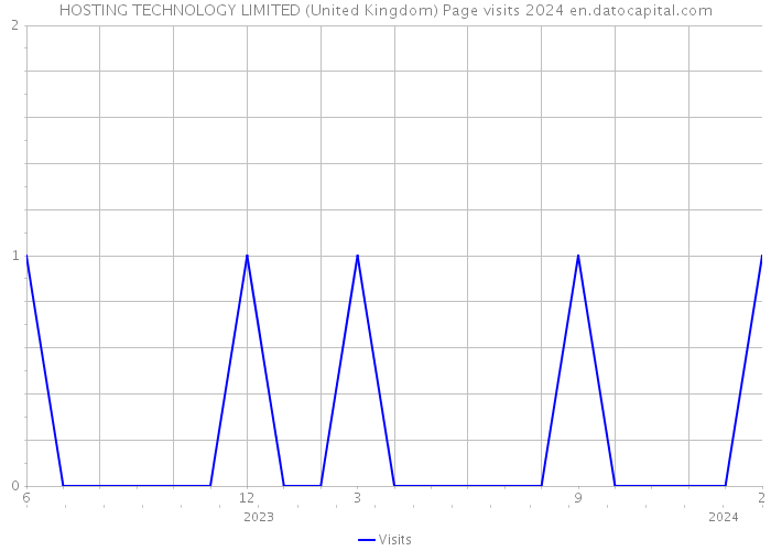 HOSTING TECHNOLOGY LIMITED (United Kingdom) Page visits 2024 