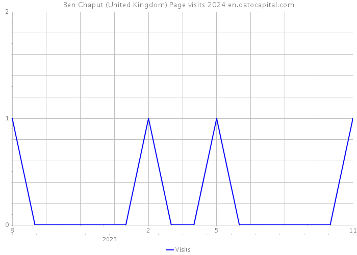 Ben Chaput (United Kingdom) Page visits 2024 