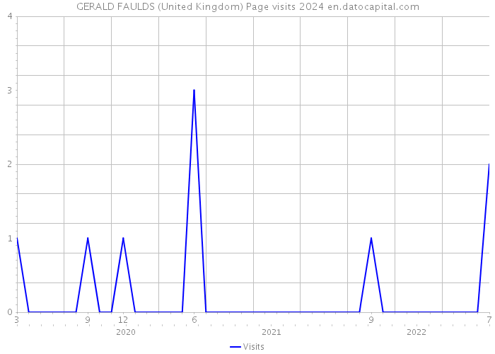 GERALD FAULDS (United Kingdom) Page visits 2024 