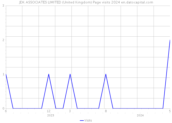 JDK ASSOCIATES LIMITED (United Kingdom) Page visits 2024 