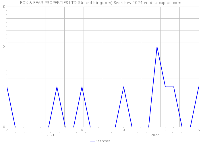 FOX & BEAR PROPERTIES LTD (United Kingdom) Searches 2024 