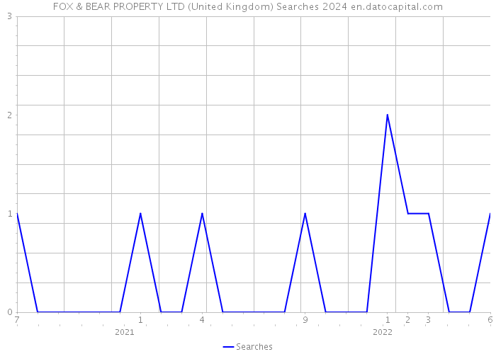 FOX & BEAR PROPERTY LTD (United Kingdom) Searches 2024 