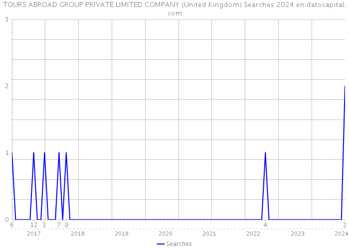 TOURS ABROAD GROUP PRIVATE LIMITED COMPANY (United Kingdom) Searches 2024 
