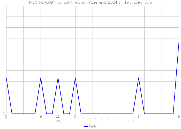 JASON GADSBY (United Kingdom) Page visits 2024 