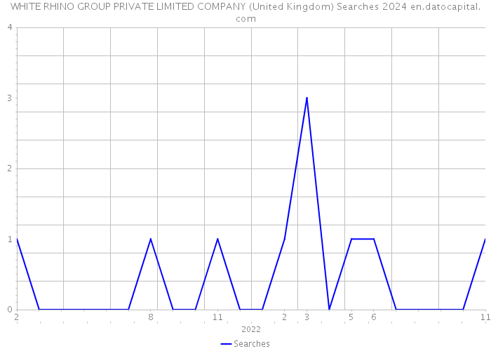 WHITE RHINO GROUP PRIVATE LIMITED COMPANY (United Kingdom) Searches 2024 