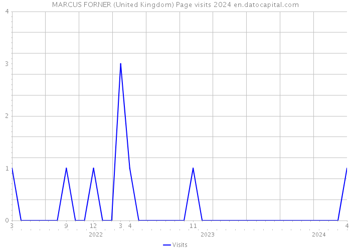 MARCUS FORNER (United Kingdom) Page visits 2024 