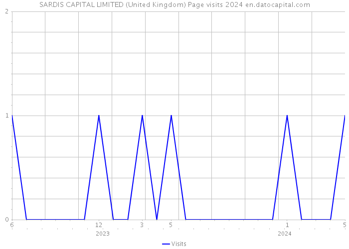SARDIS CAPITAL LIMITED (United Kingdom) Page visits 2024 