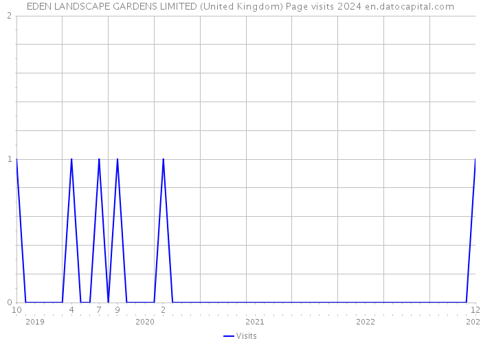EDEN LANDSCAPE GARDENS LIMITED (United Kingdom) Page visits 2024 