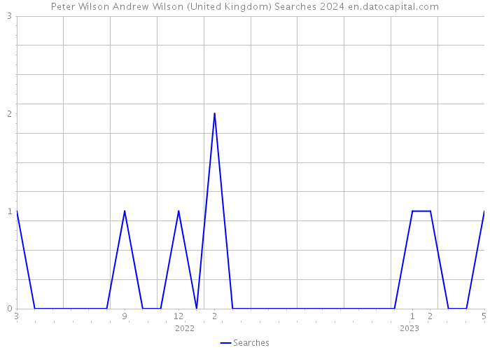 Peter Wilson Andrew Wilson (United Kingdom) Searches 2024 