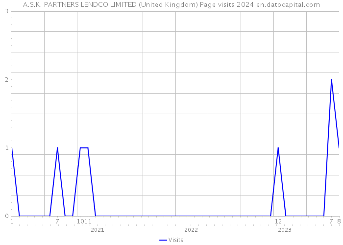 A.S.K. PARTNERS LENDCO LIMITED (United Kingdom) Page visits 2024 