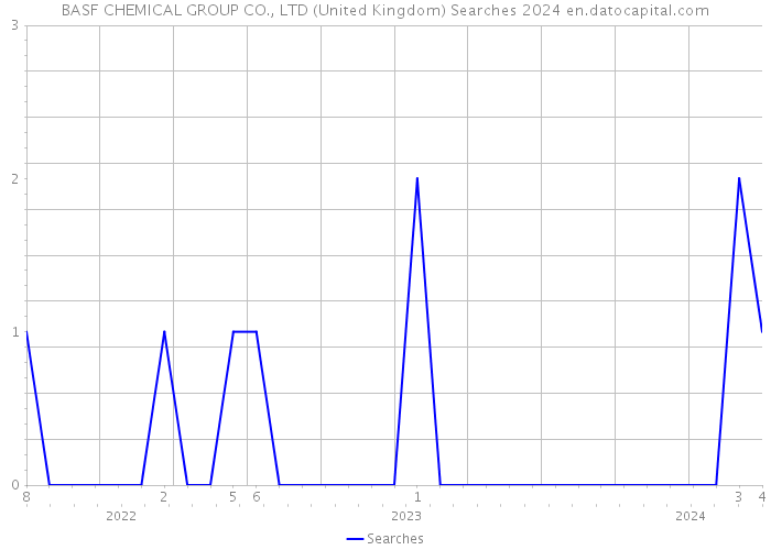 BASF CHEMICAL GROUP CO., LTD (United Kingdom) Searches 2024 