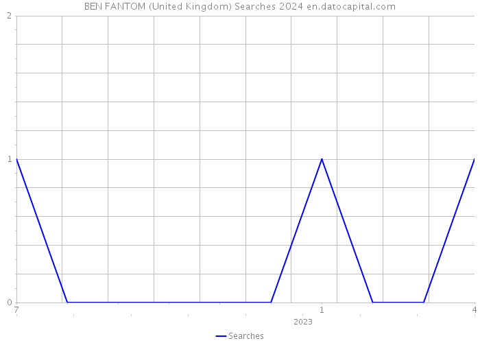BEN FANTOM (United Kingdom) Searches 2024 