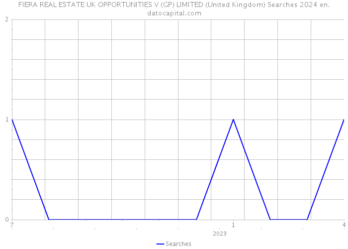 FIERA REAL ESTATE UK OPPORTUNITIES V (GP) LIMITED (United Kingdom) Searches 2024 