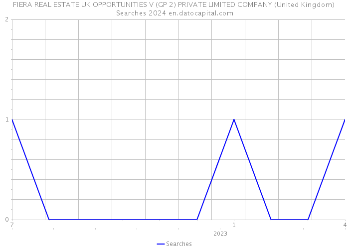 FIERA REAL ESTATE UK OPPORTUNITIES V (GP 2) PRIVATE LIMITED COMPANY (United Kingdom) Searches 2024 