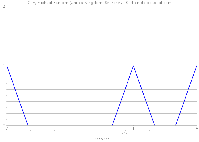 Gary Micheal Fantom (United Kingdom) Searches 2024 