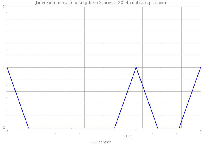 Janet Fantom (United Kingdom) Searches 2024 