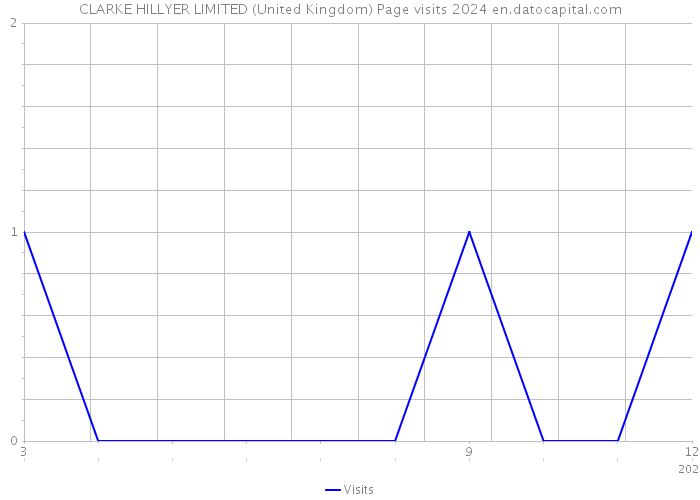 CLARKE HILLYER LIMITED (United Kingdom) Page visits 2024 