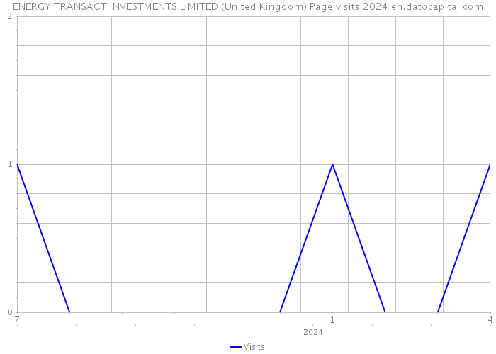 ENERGY TRANSACT INVESTMENTS LIMITED (United Kingdom) Page visits 2024 