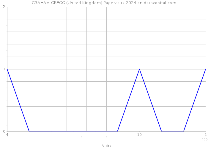 GRAHAM GREGG (United Kingdom) Page visits 2024 
