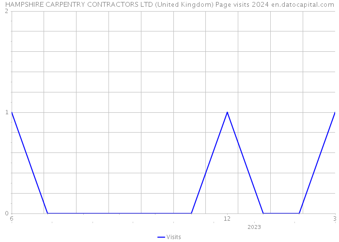 HAMPSHIRE CARPENTRY CONTRACTORS LTD (United Kingdom) Page visits 2024 