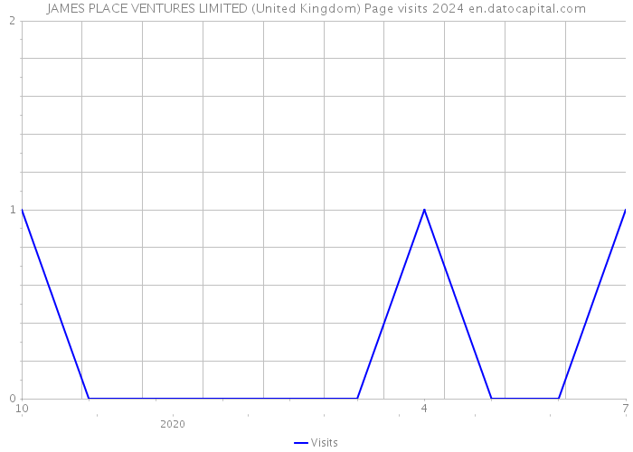 JAMES PLACE VENTURES LIMITED (United Kingdom) Page visits 2024 
