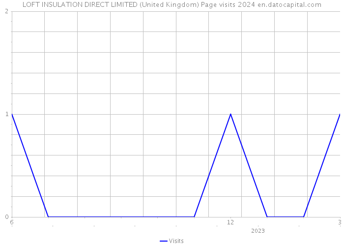 LOFT INSULATION DIRECT LIMITED (United Kingdom) Page visits 2024 