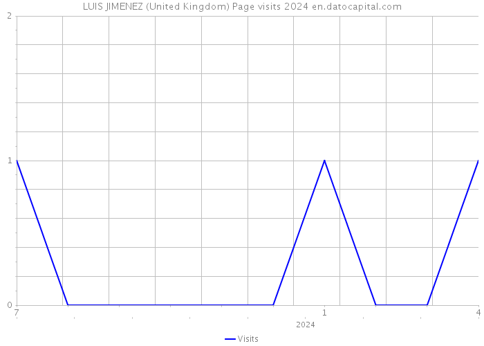 LUIS JIMENEZ (United Kingdom) Page visits 2024 