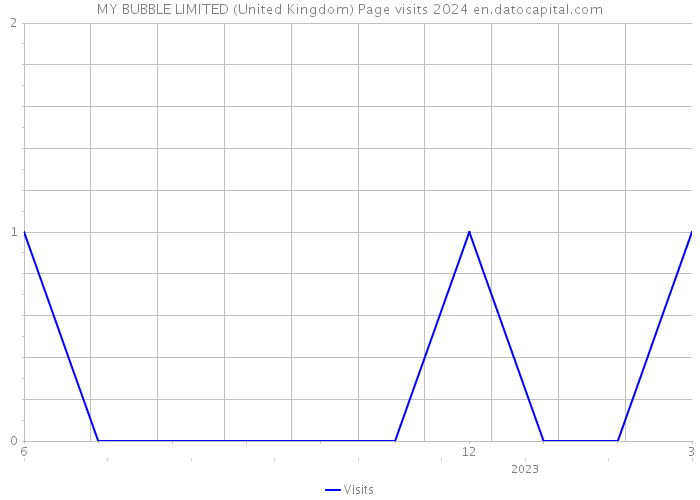 MY BUBBLE LIMITED (United Kingdom) Page visits 2024 