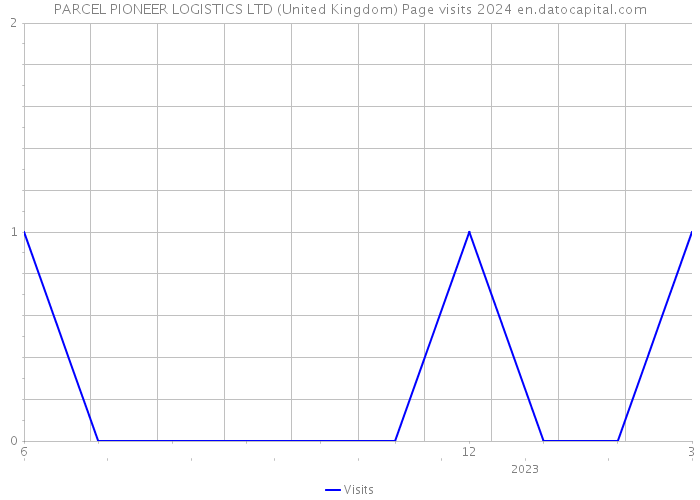 PARCEL PIONEER LOGISTICS LTD (United Kingdom) Page visits 2024 