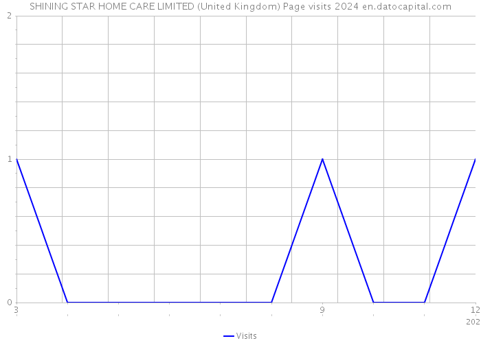SHINING STAR HOME CARE LIMITED (United Kingdom) Page visits 2024 