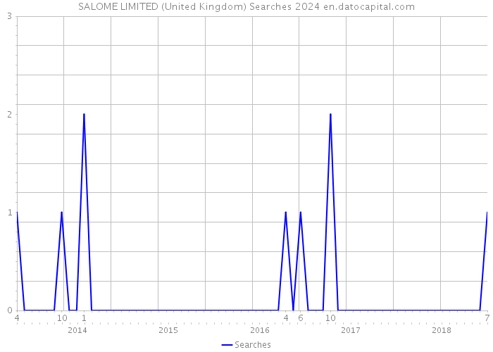 SALOME LIMITED (United Kingdom) Searches 2024 