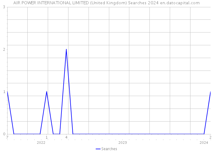 AIR POWER INTERNATIONAL LIMITED (United Kingdom) Searches 2024 