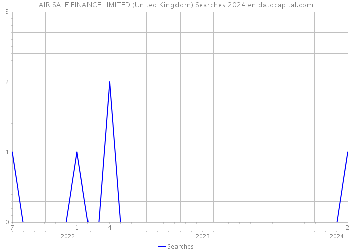 AIR SALE FINANCE LIMITED (United Kingdom) Searches 2024 