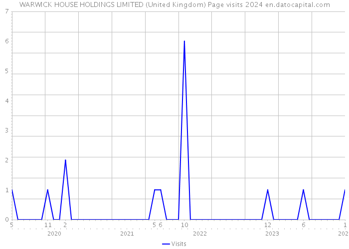 WARWICK HOUSE HOLDINGS LIMITED (United Kingdom) Page visits 2024 