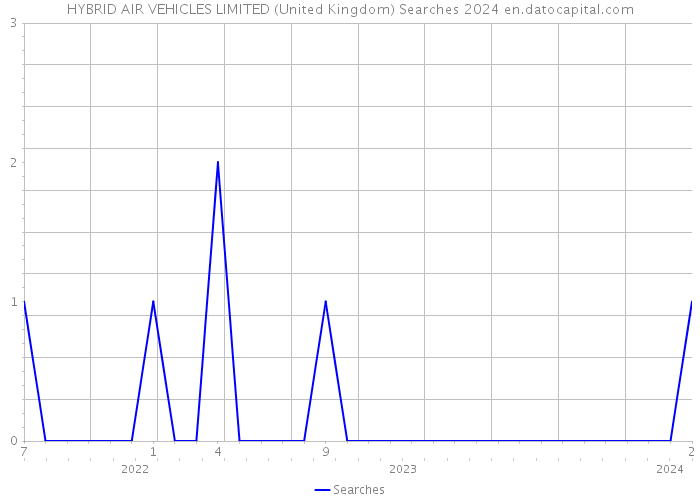 HYBRID AIR VEHICLES LIMITED (United Kingdom) Searches 2024 