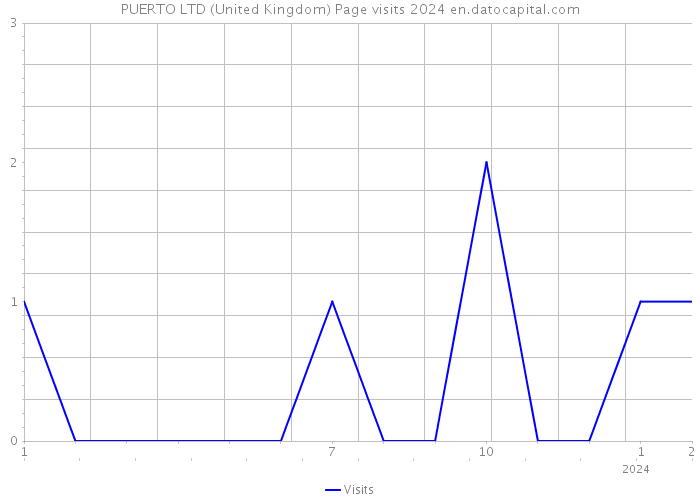 PUERTO LTD (United Kingdom) Page visits 2024 