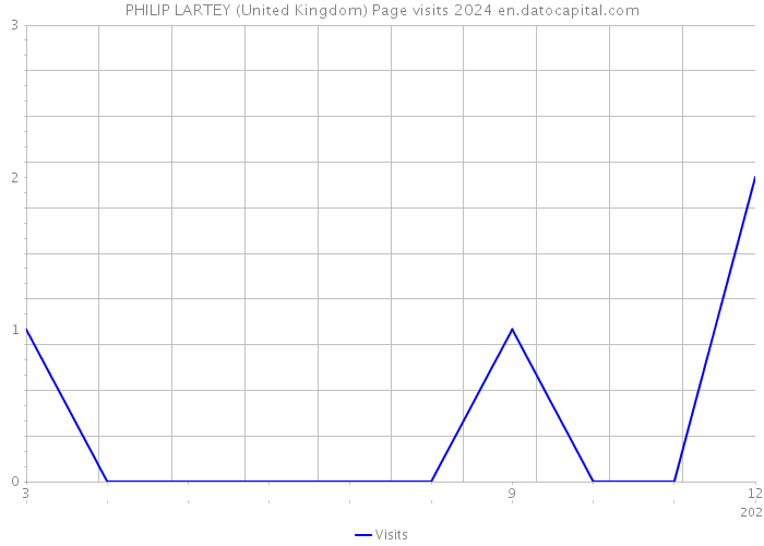 PHILIP LARTEY (United Kingdom) Page visits 2024 