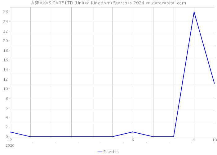 ABRAXAS CARE LTD (United Kingdom) Searches 2024 