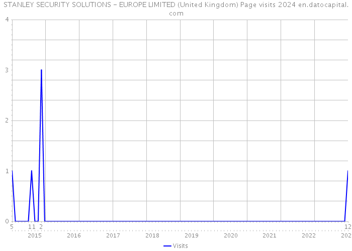 STANLEY SECURITY SOLUTIONS - EUROPE LIMITED (United Kingdom) Page visits 2024 