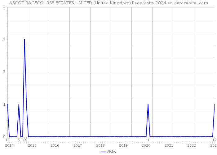 ASCOT RACECOURSE ESTATES LIMITED (United Kingdom) Page visits 2024 