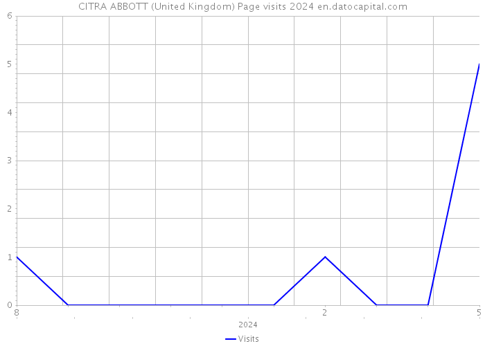 CITRA ABBOTT (United Kingdom) Page visits 2024 