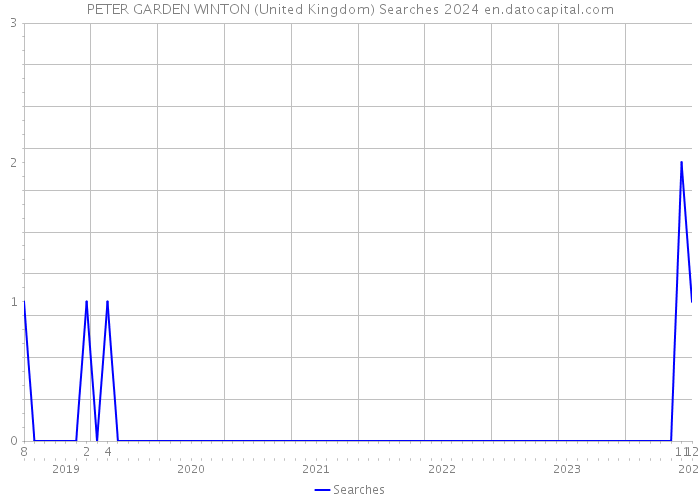 PETER GARDEN WINTON (United Kingdom) Searches 2024 