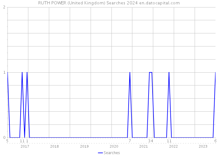RUTH POWER (United Kingdom) Searches 2024 