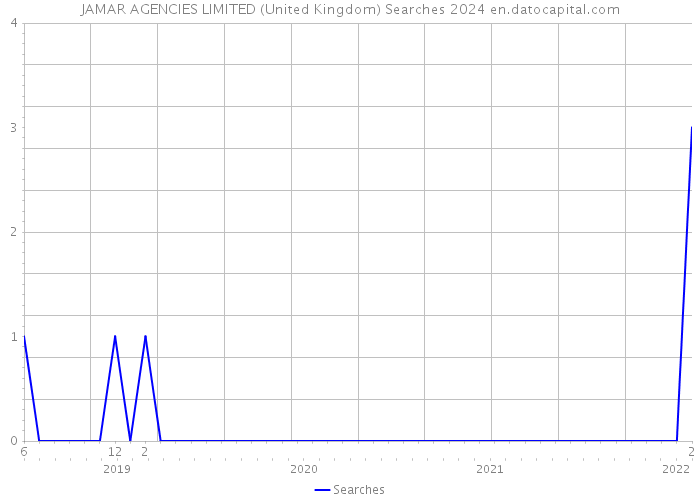 JAMAR AGENCIES LIMITED (United Kingdom) Searches 2024 