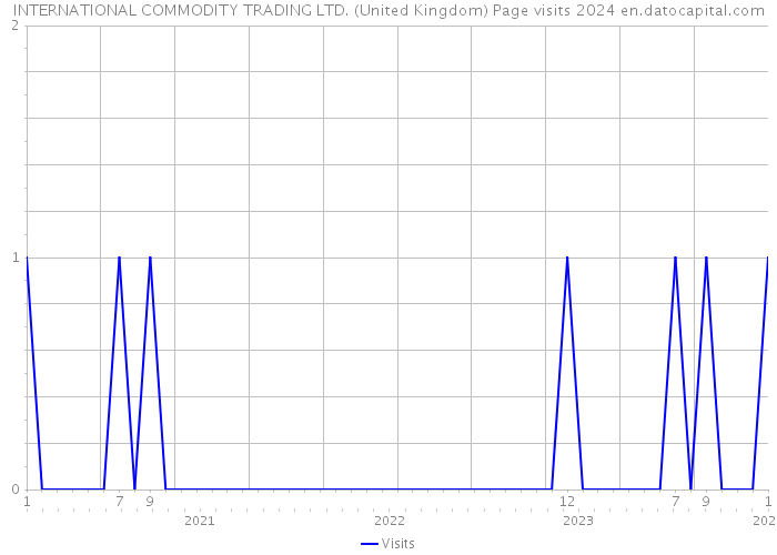 INTERNATIONAL COMMODITY TRADING LTD. (United Kingdom) Page visits 2024 