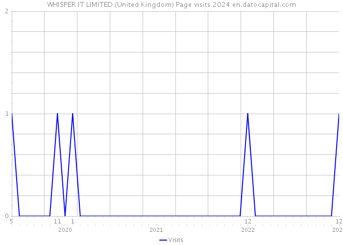 WHISPER IT LIMITED (United Kingdom) Page visits 2024 