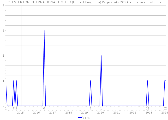 CHESTERTON INTERNATIONAL LIMITED (United Kingdom) Page visits 2024 