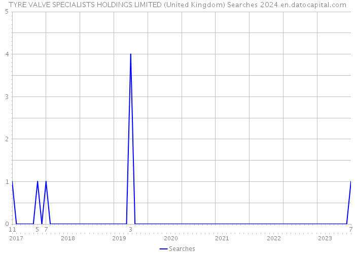 TYRE VALVE SPECIALISTS HOLDINGS LIMITED (United Kingdom) Searches 2024 